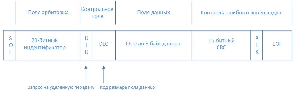 Пакет сообщения CAN