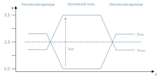 Логические уровни на CAN-шине