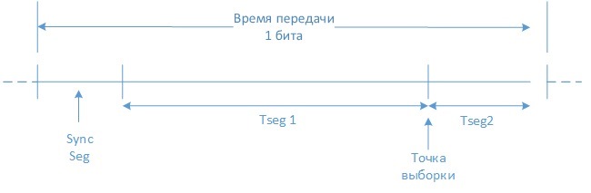 Время передачи одного бита