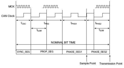 Структура одного бита на CAN-шине. (Atmel AT91SAM7A3)